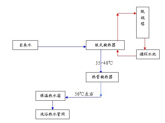 寬信鍋爐節(jié)能器與板式換熱器應(yīng)用圖