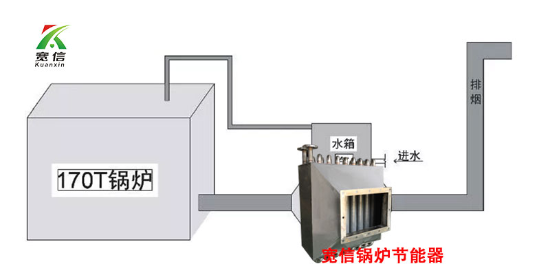 鍋爐余熱回收