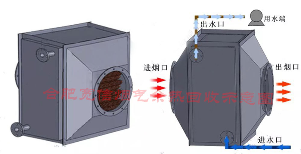 煙氣余熱回收