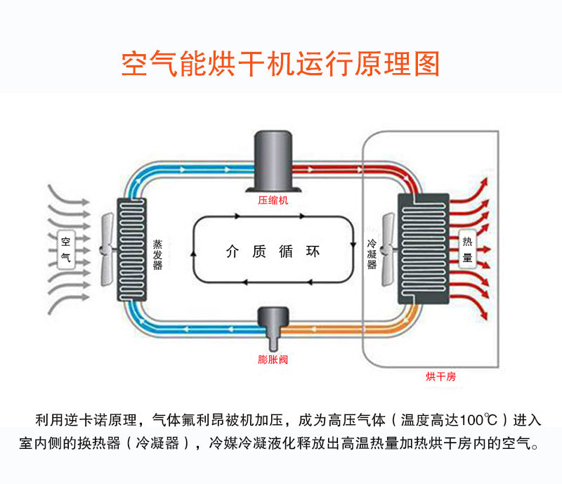 熱泵烘干原理圖