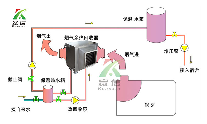 煙氣余熱回收