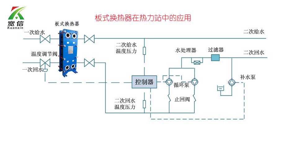 板式換熱器應用