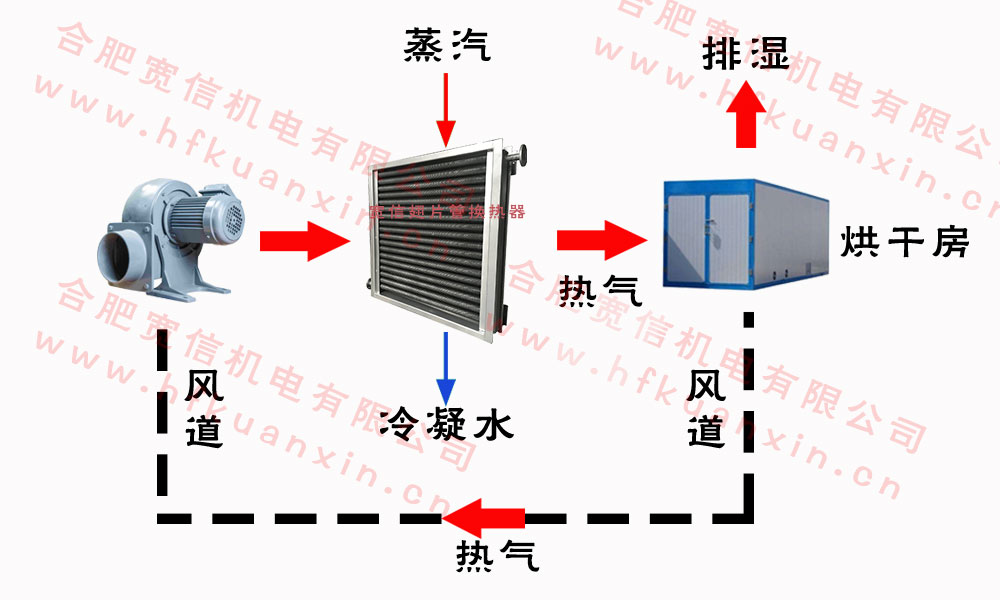 翅片管散熱器烘干流程圖