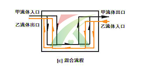 板式換熱器流程組合