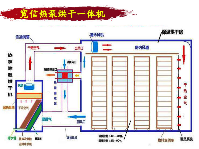 空氣能熱泵烘干