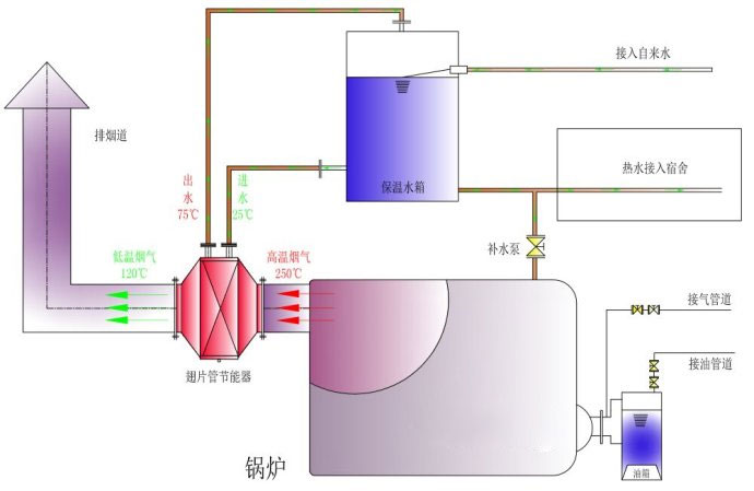 鍋爐節(jié)能器