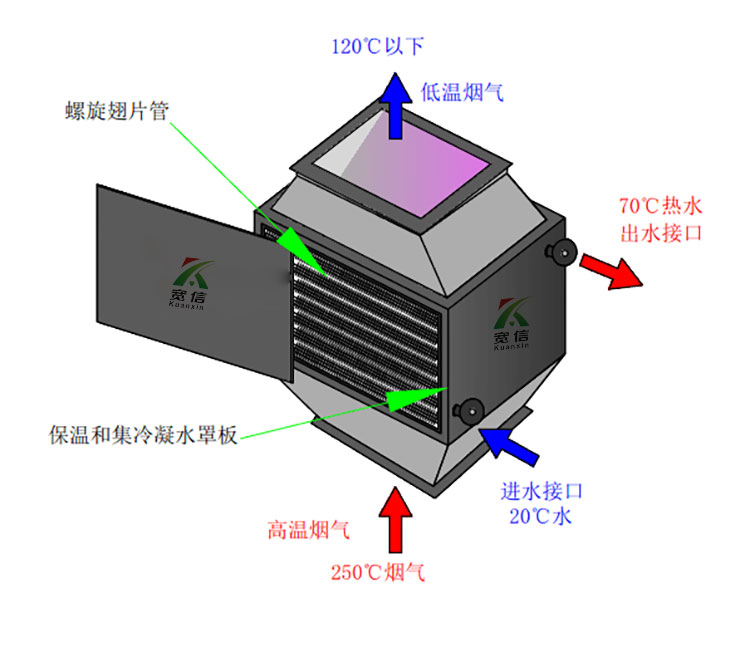 煙氣余熱回收換熱器原理