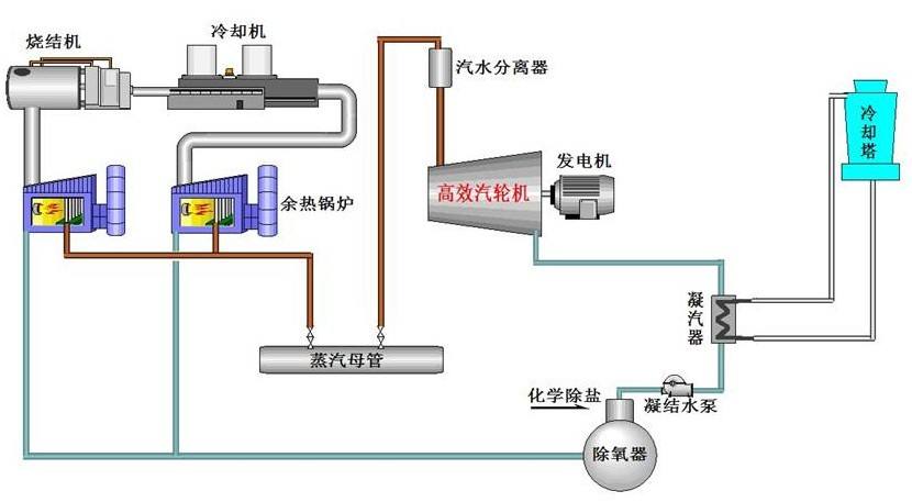 燒結機余熱回收