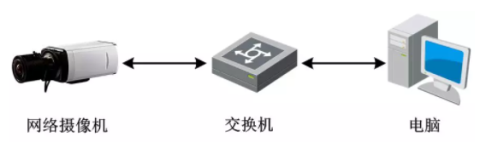 網絡攝像機入門指南，教你一分鐘快速配置攝像機
