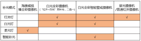 調試攝像機補光燈的3種方法，你一定要知道