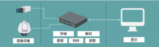 NVR系統