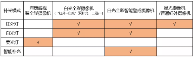 海康威視經銷渠道攝像機補光模式一覽